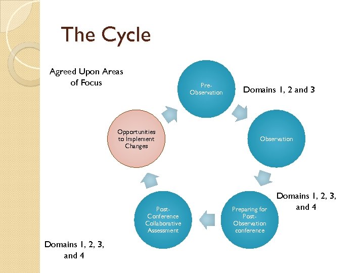 The Cycle Agreed Upon Areas of Focus Pre. Observation Opportunities to Implement Changes Post.