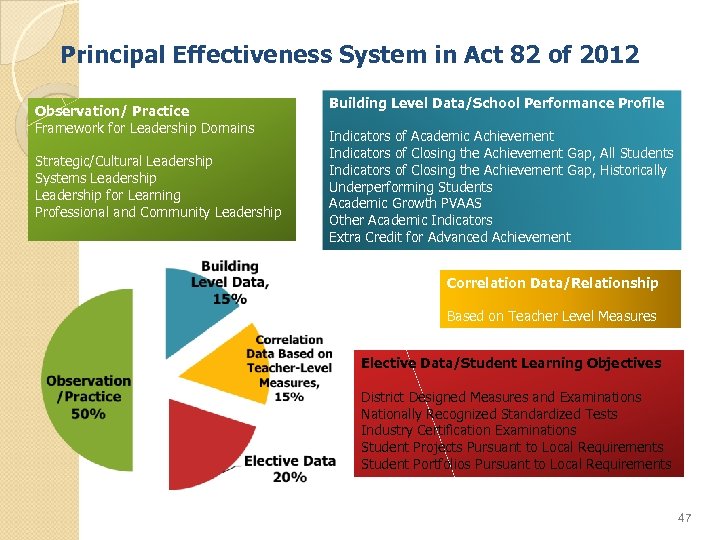 Principal Effectiveness System in Act 82 of 2012 Observation/ Practice Framework for Leadership Domains