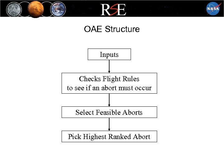 OAE Structure Inputs Checks Flight Rules to see if an abort must occur Select