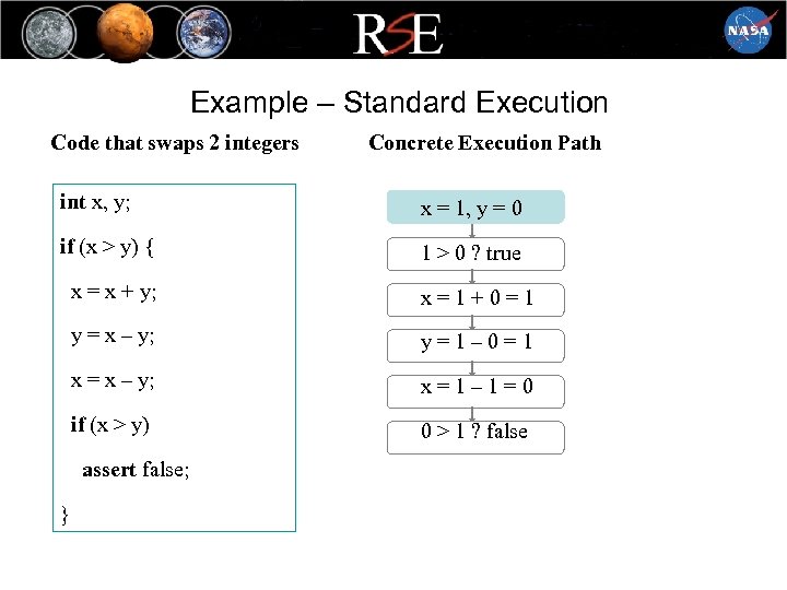 Example – Standard Execution Code that swaps 2 integers Concrete Execution Path int x,