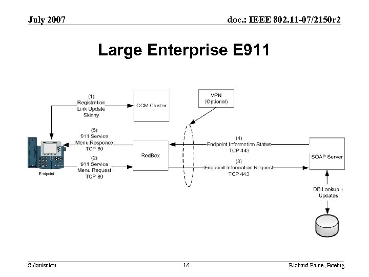 July 2007 doc. : IEEE 802. 11 -07/2150 r 2 Large Enterprise E 911