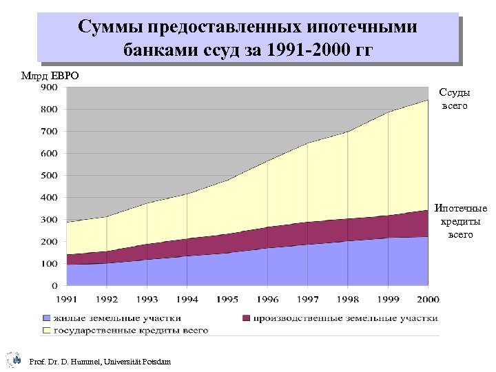 Суммы предоставленных ипотечными банками ссуд за 1991 -2000 гг Млрд ЕВРО Ссуды всего Ипотечные