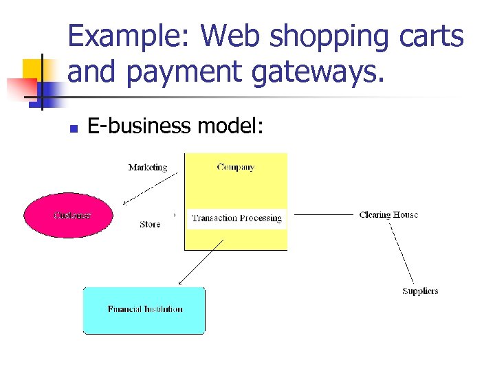 Example: Web shopping carts and payment gateways. n E-business model: 