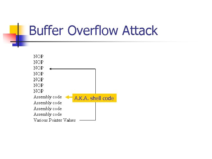 Buffer Overflow Attack A. K. A. shell code 