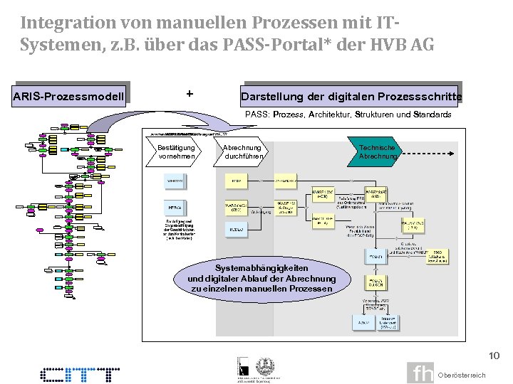Integration von manuellen Prozessen mit ITSystemen, z. B. über das PASS-Portal* der HVB AG