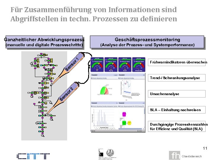 Für Zusammenführung von Informationen sind Abgriffstellen in techn. Prozessen zu definieren Geschäftsprozessmonitoring (manuelle und
