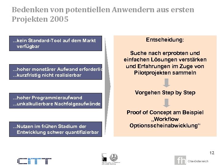 Bedenken von potentiellen Anwendern aus ersten Projekten 2005. . . kein Standard-Tool auf dem