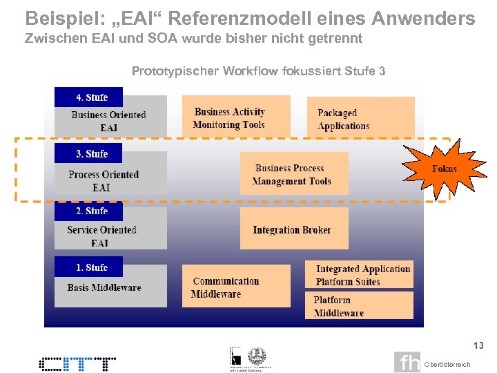 Beispiel: „EAI“ Referenzmodell eines Anwenders Zwischen EAI und SOA wurde bisher nicht getrennt Prototypischer