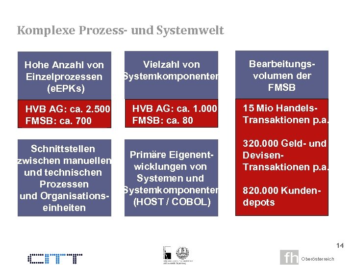 Komplexe Prozess- und Systemwelt Hohe Anzahl von Einzelprozessen (e. EPKs) HVB AG: ca. 2.