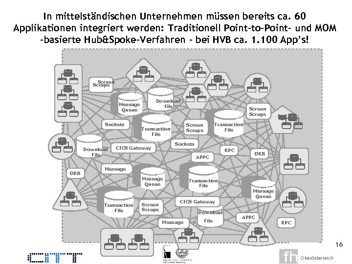 In mittelständischen Unternehmen müssen bereits ca. 60 Applikationen integriert werden: Traditionell Point-to-Point- und MOM