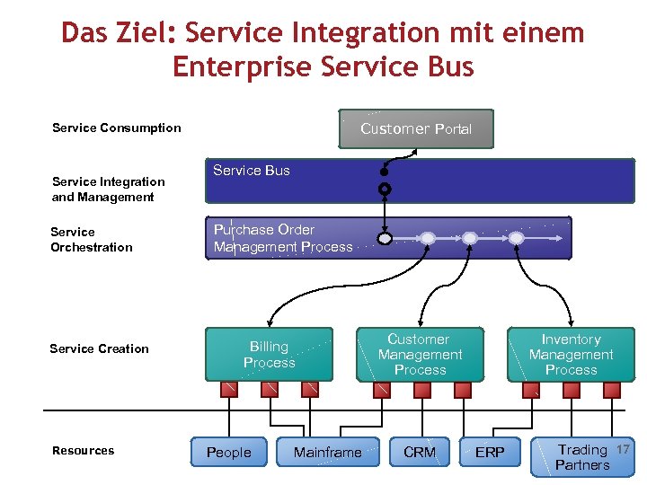 Das Ziel: Service Integration mit einem Enterprise Service Bus Customer Portal Service Consumption Service