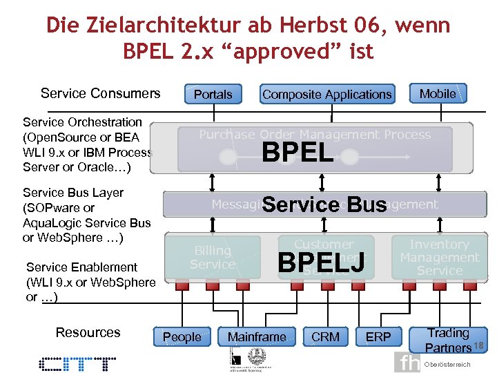 Die Zielarchitektur ab Herbst 06, wenn BPEL 2. x “approved” ist Service Consumers Service