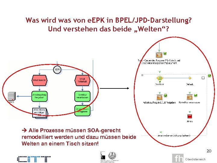 Was wird was von e. EPK in BPEL/JPD-Darstellung? Und verstehen das beide „Welten“? Alle