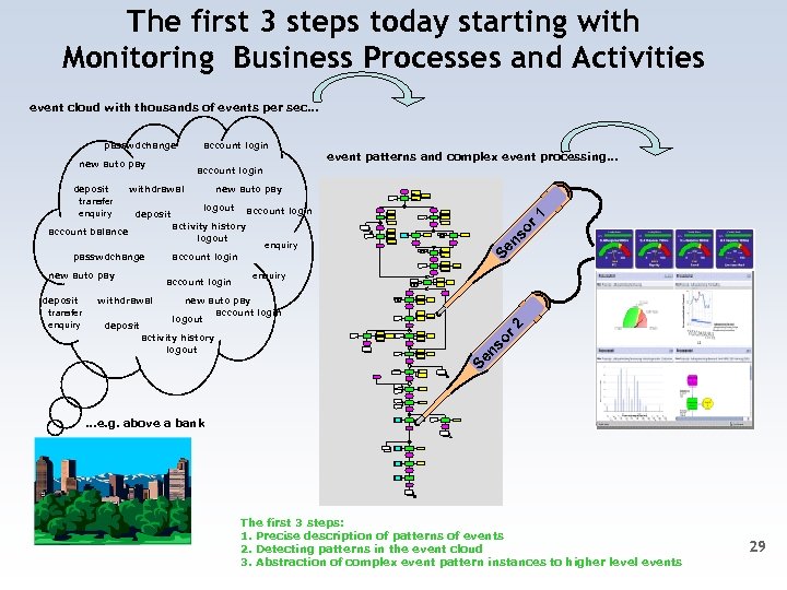The first 3 steps today starting with Monitoring Business Processes and Activities event cloud