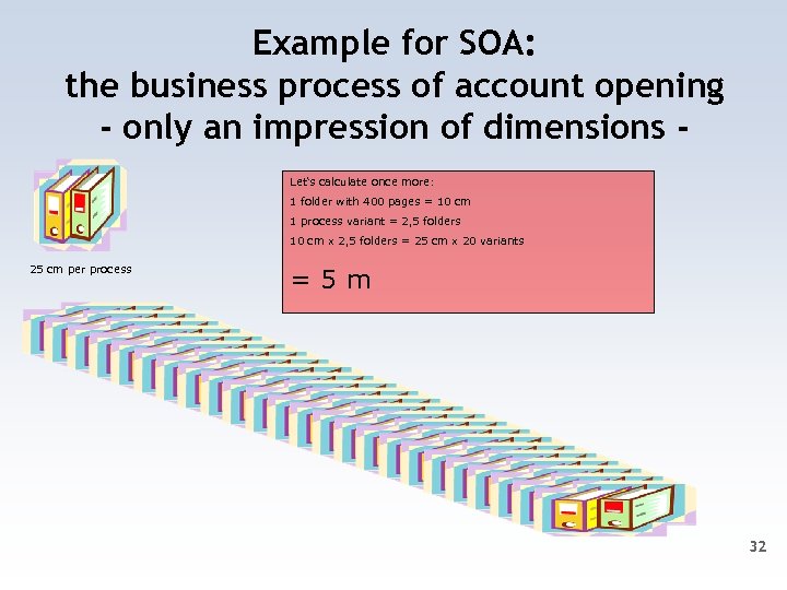 Example for SOA: the business process of account opening - only an impression of