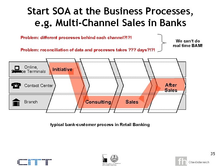 Start SOA at the Business Processes, e. g. Multi-Channel Sales in Banks Problem: different