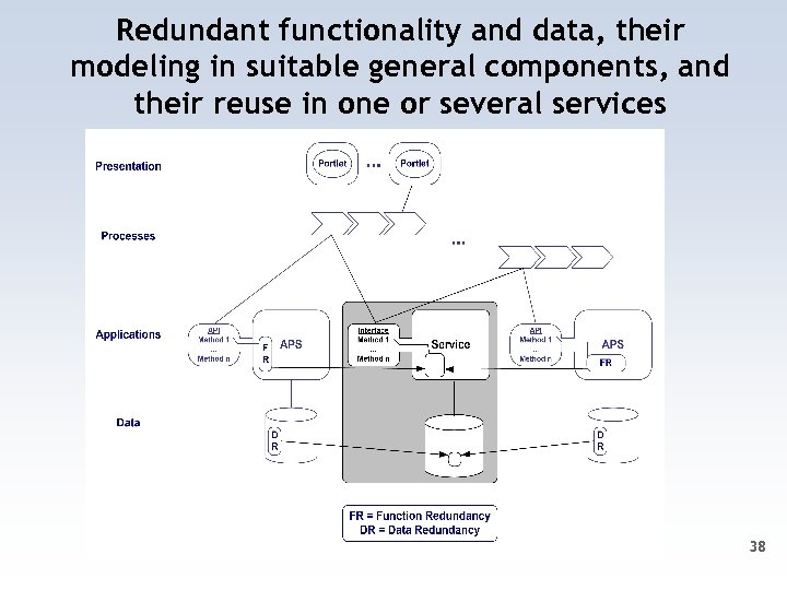 Redundant functionality and data, their modeling in suitable general components, and their reuse in