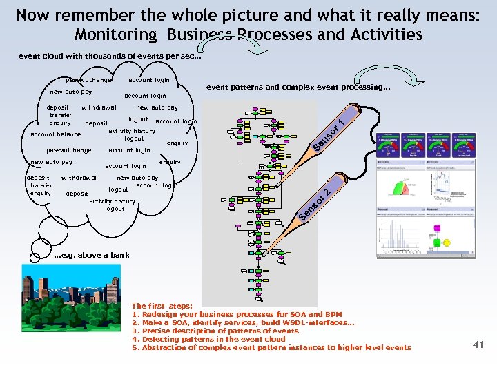 Now remember the whole picture and what it really means: Monitoring Business Processes and