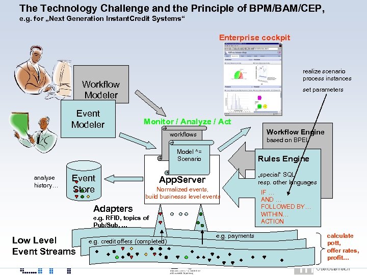 The Technology Challenge and the Principle of BPM/BAM/CEP, e. g. for „Next Generation Instant.