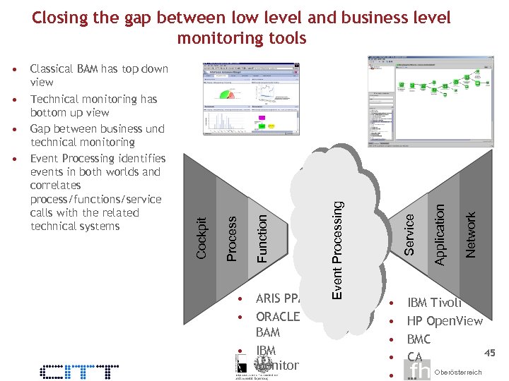  • ARIS PPM • ORACLE BAM • IBM Monitor • • • Network