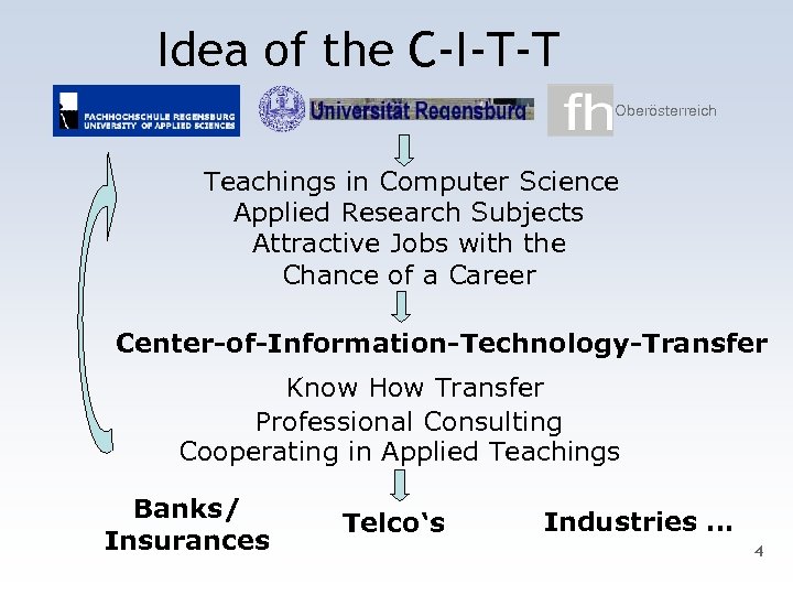 Idea of the C-I-T-T Oberösterreich Teachings in Computer Science Applied Research Subjects Attractive Jobs