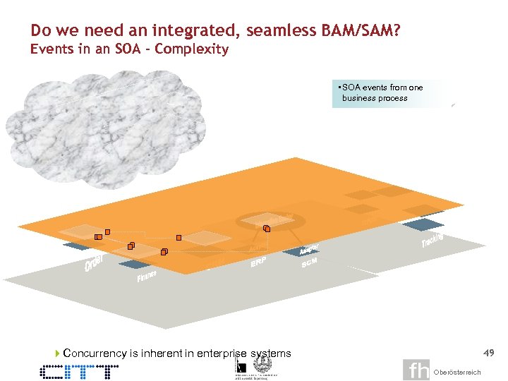 Do we need an integrated, seamless BAM/SAM? Events in an SOA – Complexity •