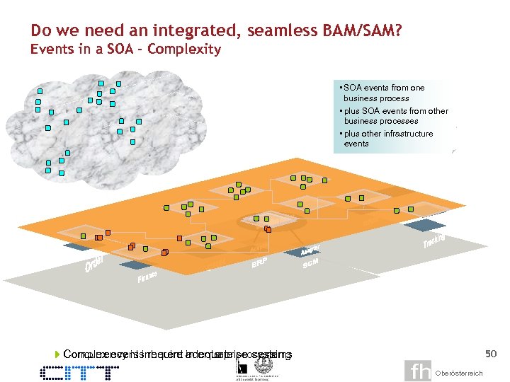Do we need an integrated, seamless BAM/SAM? Events in a SOA – Complexity •