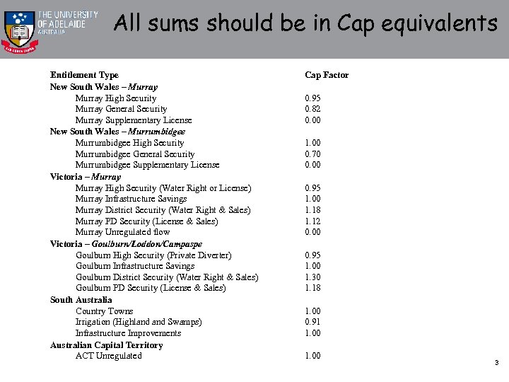 All sums should be in Cap equivalents Entitlement Type New South Wales – Murray