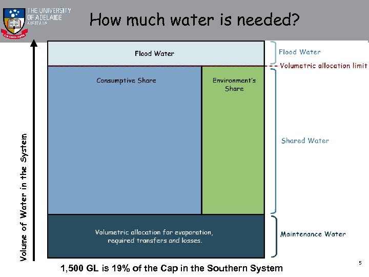 Volume of Water in the System How much water is needed? 1, 500 GL