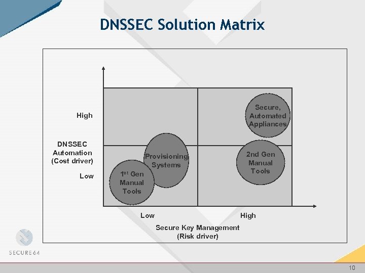DNSSEC Solution Matrix Secure, Automated Appliances High DNSSEC Automation (Cost driver) Low Provisioning Systems