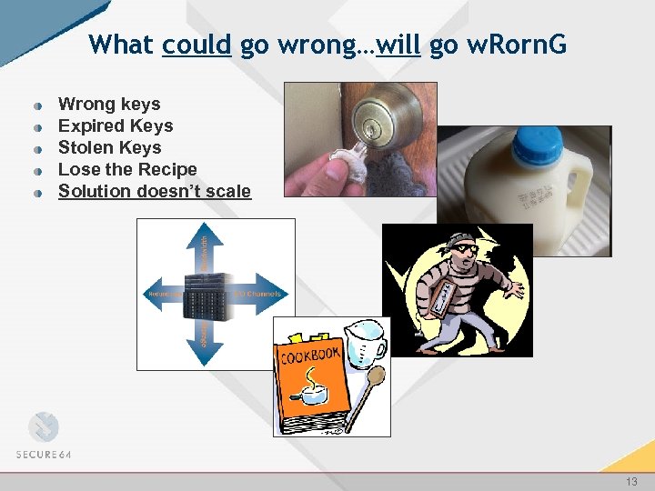 What could go wrong…will go w. Rorn. G Wrong keys Expired Keys Stolen Keys