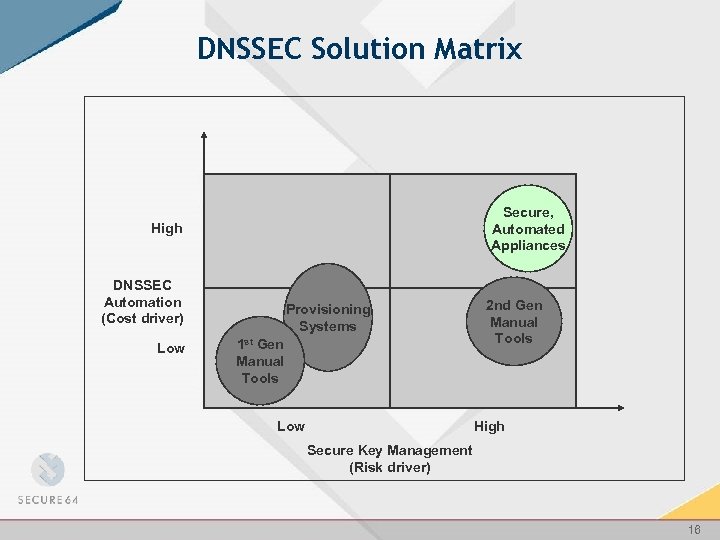 DNSSEC Solution Matrix Secure, Automated Appliances High DNSSEC Automation (Cost driver) Low Provisioning Systems