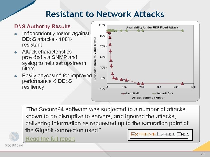 Resistant to Network Attacks DNS Authority Results Independently tested against DDo. S attacks -