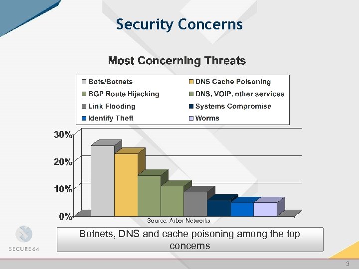 Security Concerns Source: Arbor Networks Botnets, DNS and cache poisoning among the top concerns