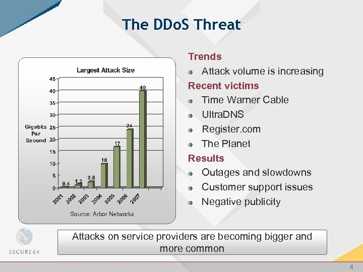 The DDo. S Threat Trends Attack volume is increasing Recent victims Time Warner Cable