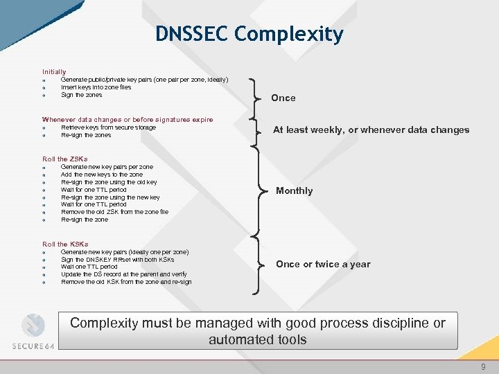 DNSSEC Complexity Initially Generate public/private key pairs (one pair per zone, ideally) Insert keys