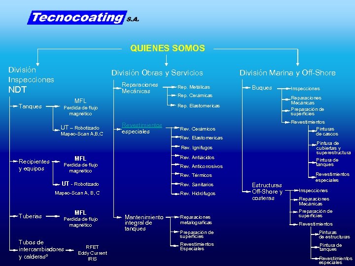QUIENES SOMOS División Inspecciones División Obras y Servicios Reparaciones Mecánicas NDT Tanques MFL Mapeo-Scan