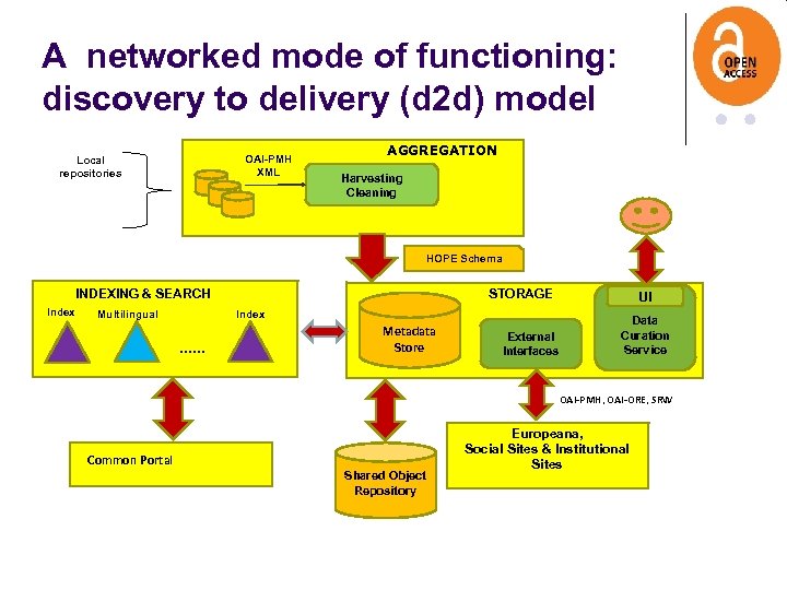 A networked mode of functioning: discovery to delivery (d 2 d) model OAI-PMH XML