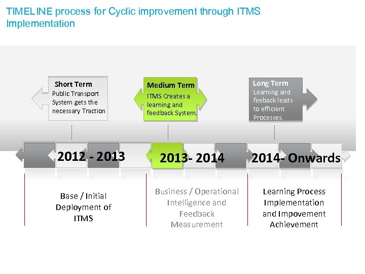 TIMELINE process for Cyclic improvement through ITMS Implementation Short Term Public Transport System gets