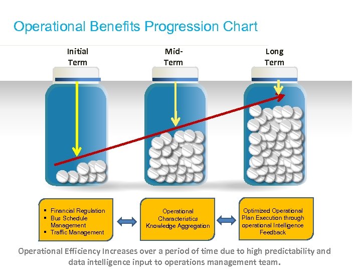 Operational Benefits Progression Chart Initial Term § Financial Regulation § Bus Schedule Management §