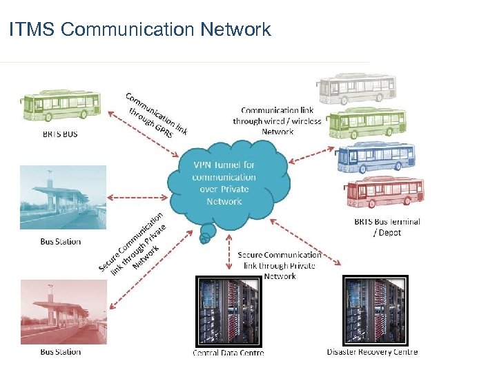 ITMS Communication Network 