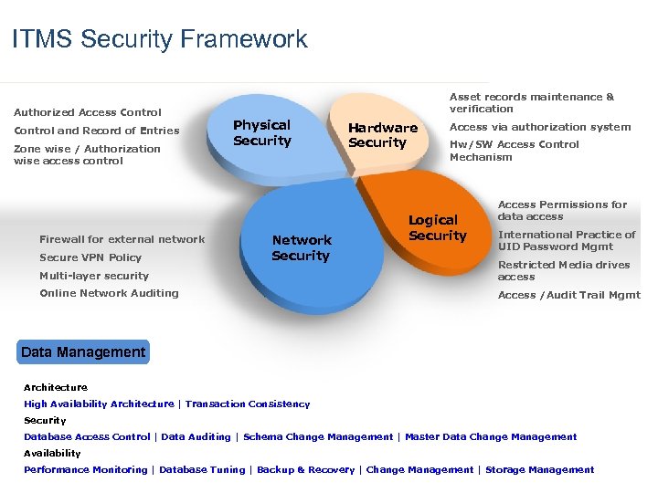 ITMS Security Framework Authorized Access Control and Record of Entries Zone wise / Authorization
