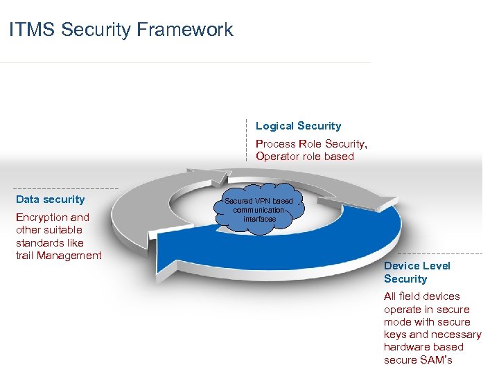 ITMS Security Framework Logical Security Process Role Security, Operator role based Data security Encryption