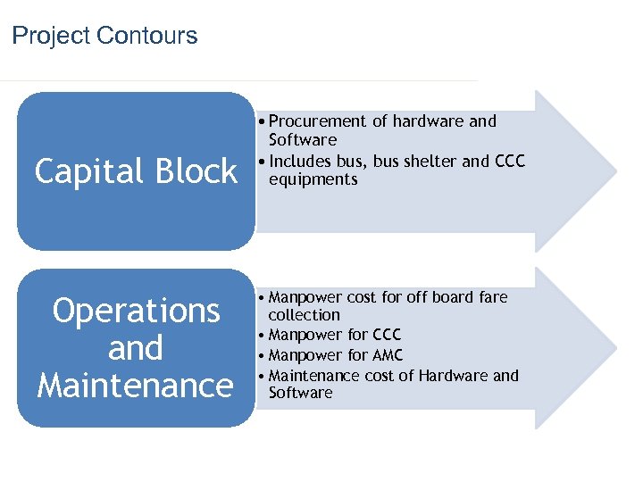Project Contours Capital Block • Procurement of hardware and Software • Includes bus, bus