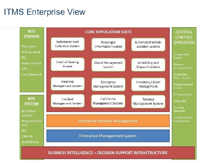 ITMS Enterprise View 