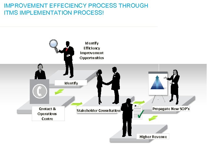 IMPROVEMENT EFFECIENCY PROCESS THROUGH ITMS IMPLEMENTATION PROCESS! Identify Efficiency Improvement Opportunities Identify Contact &