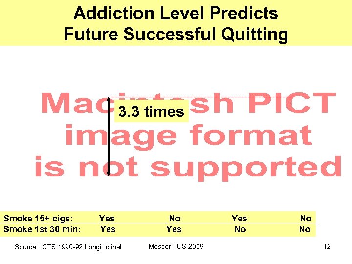 Addiction Level Predicts Future Successful Quitting 3. 3 times Smoke 15+ cigs: Smoke 1