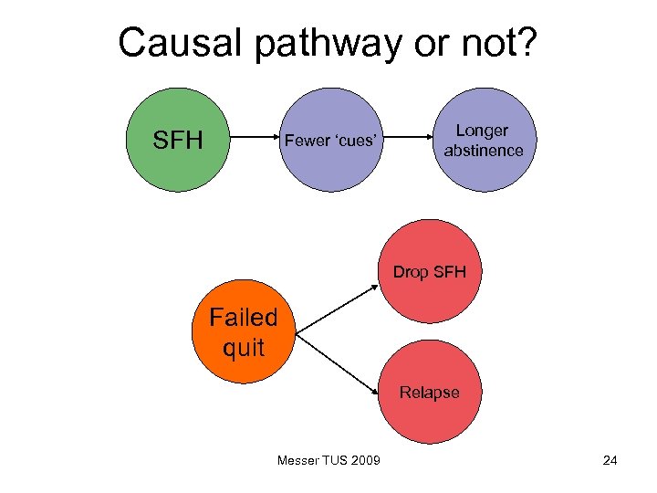 Causal pathway or not? SFH Fewer ‘cues’ Longer abstinence Drop SFH Failed quit Relapse