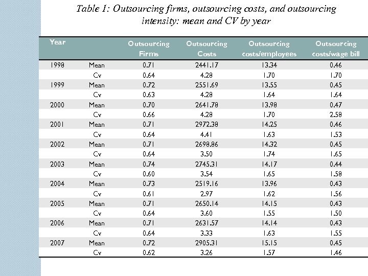 Table 1: Outsourcing firms, outsourcing costs, and outsourcing intensity: mean and CV by year