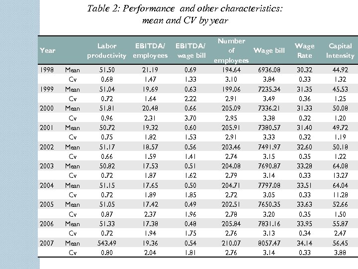 Table 2: Performance and other characteristics: mean and CV by year Labor EBITDA/ productivity